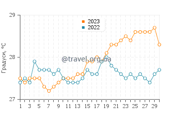 Температура води Іст-Енд у квітні