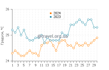 Температура води Кахала Біч у квітні