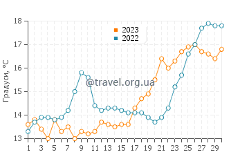 Температура води Каламарія у квітні