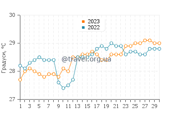Температура води Кальдерітас у квітні