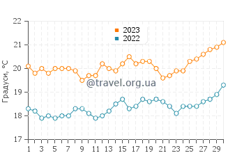 Температура води Кампанаріу у квітні