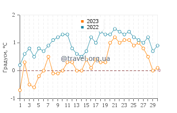 Температура води Торбей у квітні