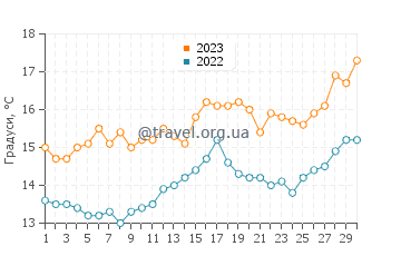 Температура води Кангас у квітні