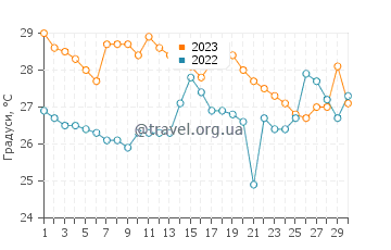 Температура води Кантон Уакільяс у квітні