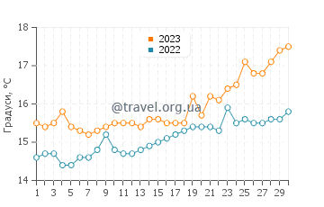 Температура води Капачі у квітні