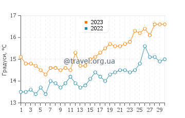 Температура води Капо Тесту у квітні