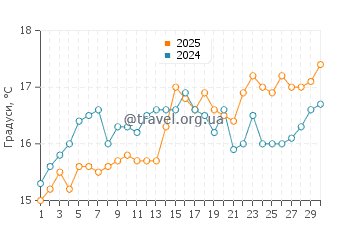 Температура води Капотерра у квітні