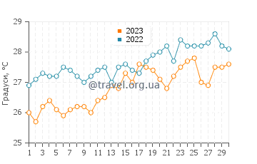 Температура води Карачі у квітні