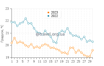 Температура води Карикарі у квітні