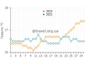 Температура води Кароліна у квітні