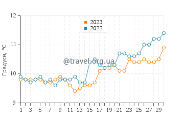 Температура води Каррігалін у квітні