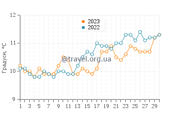 Температура води Каслгрегорі у квітні
