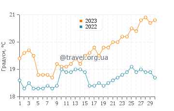 Температура води Кастільо Калета де Фусте у квітні