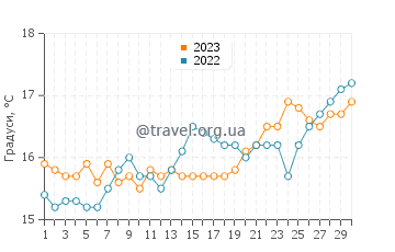 Температура води Кастрі Біч у квітні