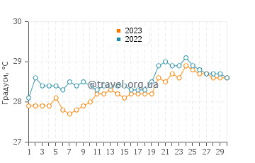 Температура води Кауїта у квітні