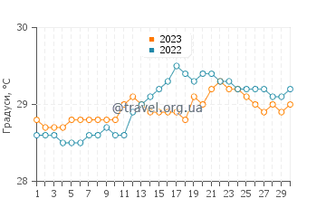 Температура води Каука у квітні