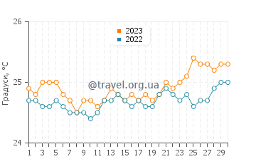 Температура води Каунакакаї у квітні