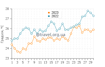 Температура води Кешм у квітні