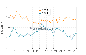 Температура води Хааст у квітні