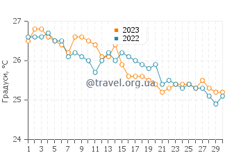 Температура води Хаї-Хаї у квітні