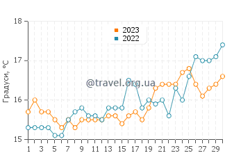 Температура води Халікуна у квітні