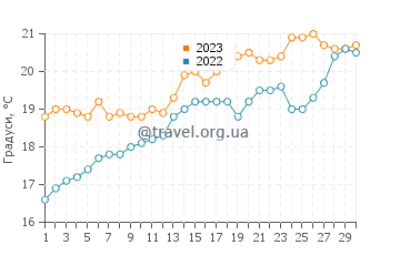 Температура води Хан-Юніс у квітні