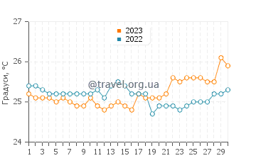 Температура води Хапуна Біч у квітні