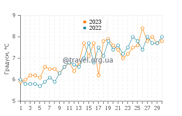 Температура води Хардінгс Біч у квітні