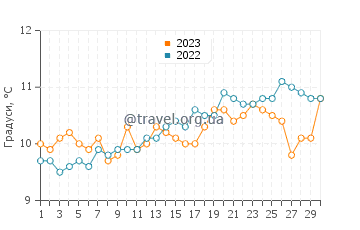 Температура води Хартленд Куей у квітні