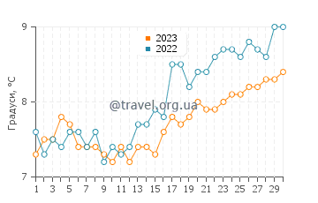 Температура води Хартлпул у квітні