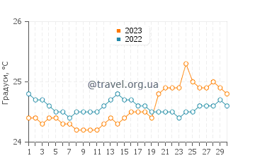 Температура води Хеія у квітні