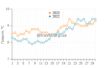 Температура води Хеленс Бей у квітні
