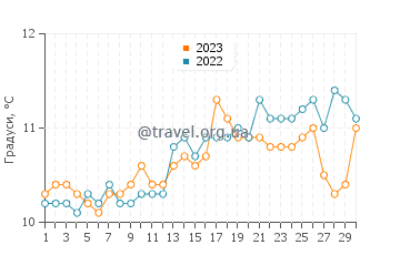 Температура води Хелфорд у квітні