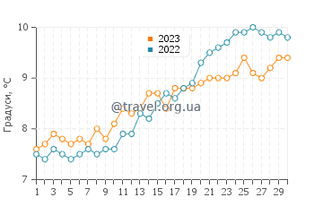 Температура води Хемсбі у квітні
