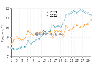 Температура води Херне Бей у квітні