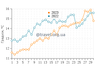 Температура води Хіазхі у квітні