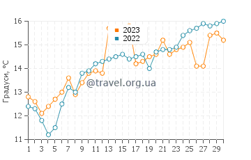 Температура води Хімедзі у квітні