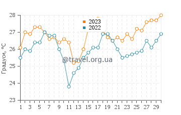 Температура води Хомстед у квітні