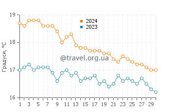 Температура води Хоулі Біч у квітні