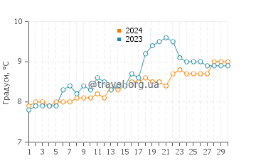 Температура води Хушініш у квітні