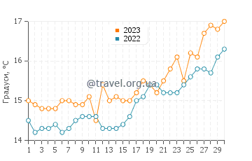 Температура води Кіа у квітні