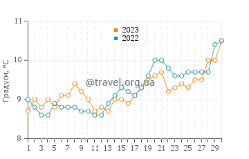 Температура води Кілкіл у квітні