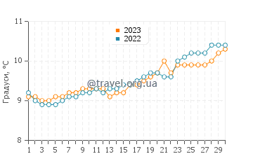 Температура води Кіллала у квітні