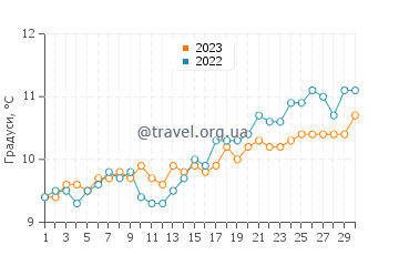 Температура води Кіммерідж у квітні