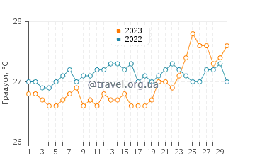 Температура води Кінгстаун у квітні