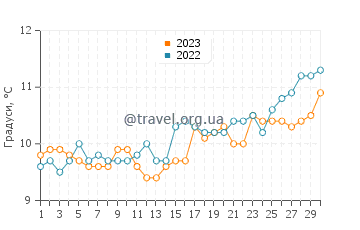 Температура води Кінсейл у квітні