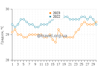 Температура води Кіпараї у квітні