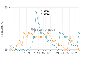 Температура води Кіреума у квітні