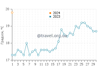 Температура води Кізілот у квітні