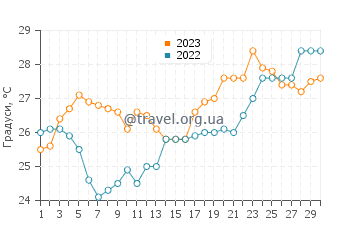 Температура води Кхангхуа у квітні